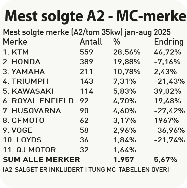 Liste over mest solgte A2 MC merker 